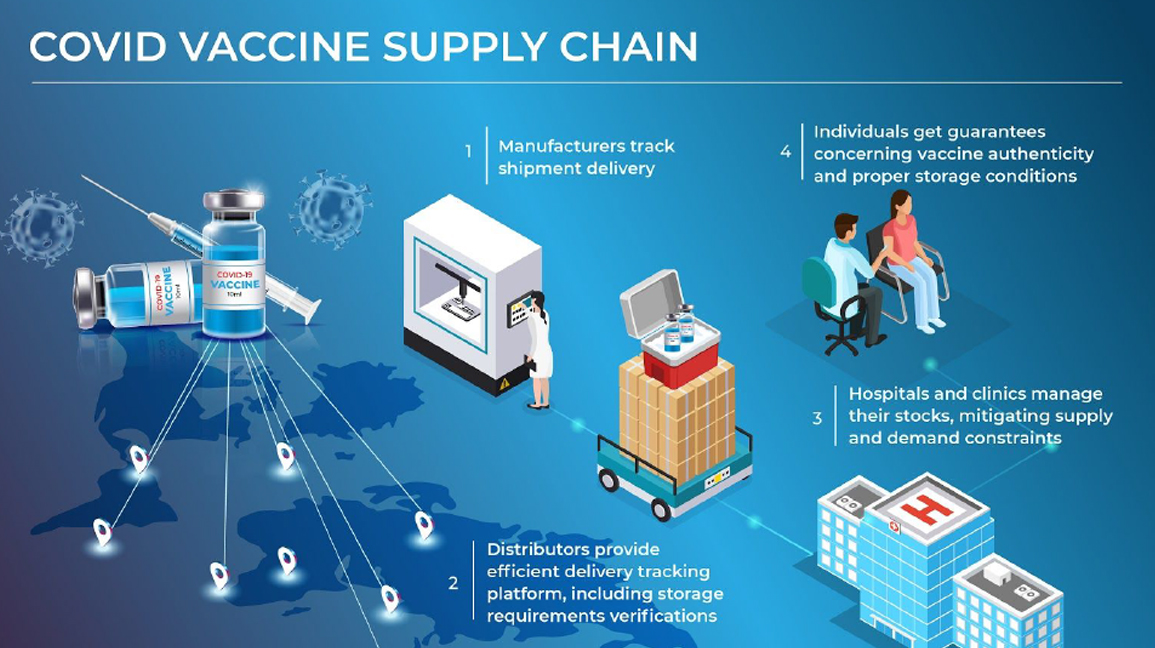 COVID-19 Vaccine supply chain and logistics management
